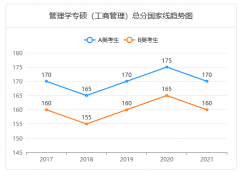 2022级管理类研究生MBA非全日制限额招生