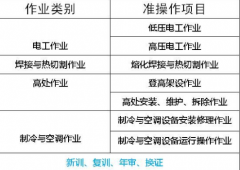 重庆市忠县-电梯安全管理工报名哪里有/报名流程