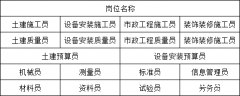 [重庆擦家]装饰装修质量员预算员资料员劳务员新办如何去办